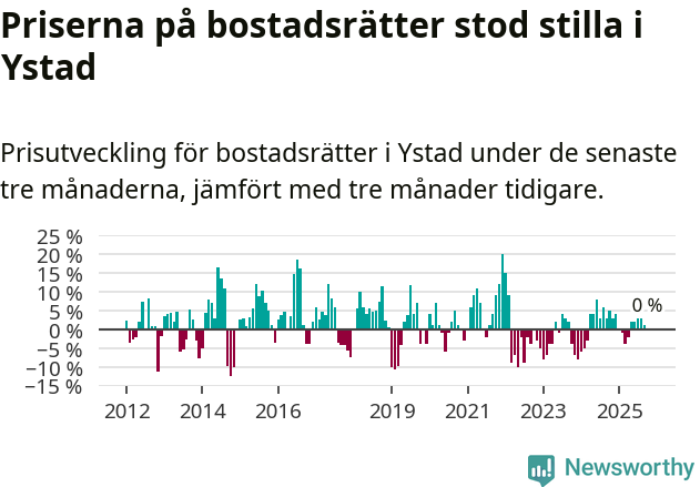 Graf: Prisutveckling för bostadsrätter i Ystads kommun