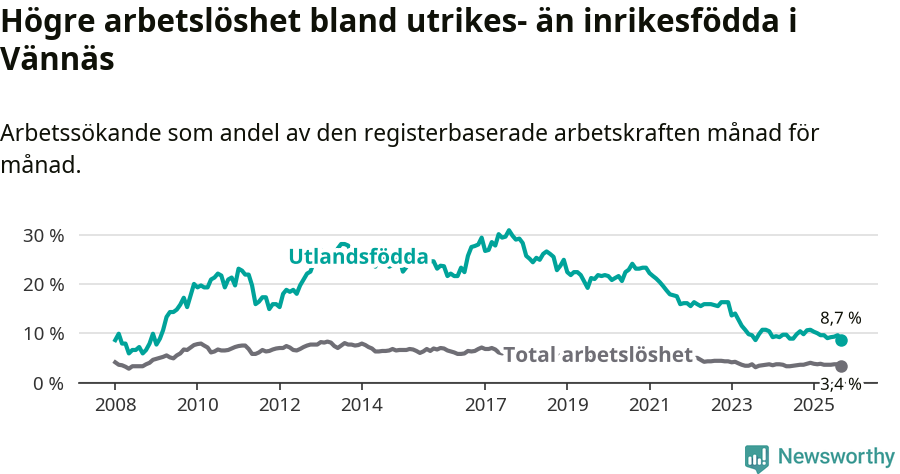 Graf: Skillnad i arbetslöshet mellan utrikesfödda och hela befolkningen i Vännäs kommun