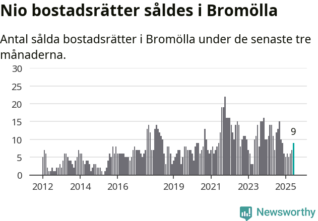 Graf: Antal sålda bostadsrätter i Bromölla kommun