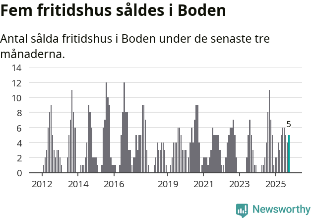 Graf: Antal sålda fritidshus i Bodens kommun