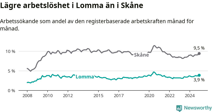 Graf: Arbetslöshet i Lomma kommun och Skåne län