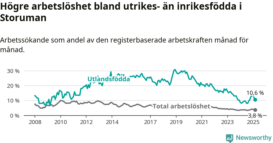 Graf: Skillnad i arbetslöshet mellan utrikesfödda och hela befolkningen i Storumans kommun