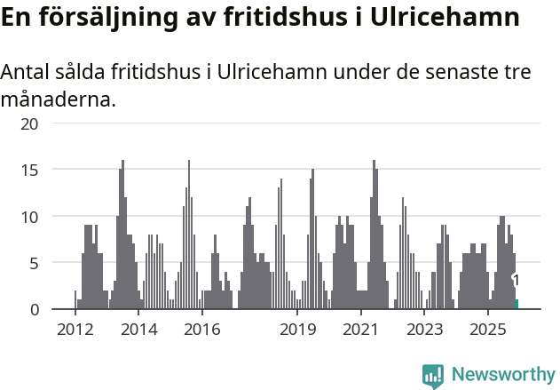 Graf: Antal sålda fritidshus i Ulricehamns kommun