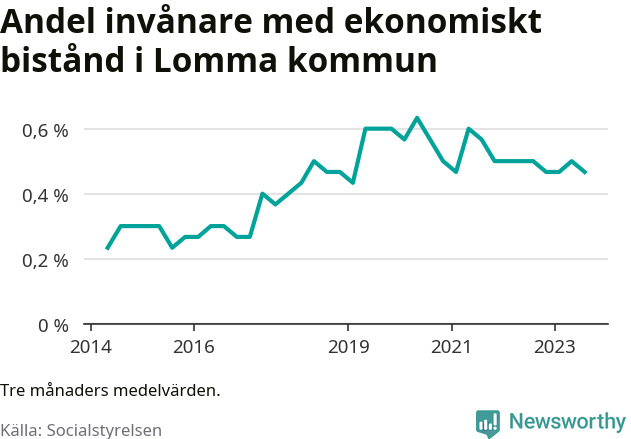 Graf över andelen biståndstagare per tremånadersperiod