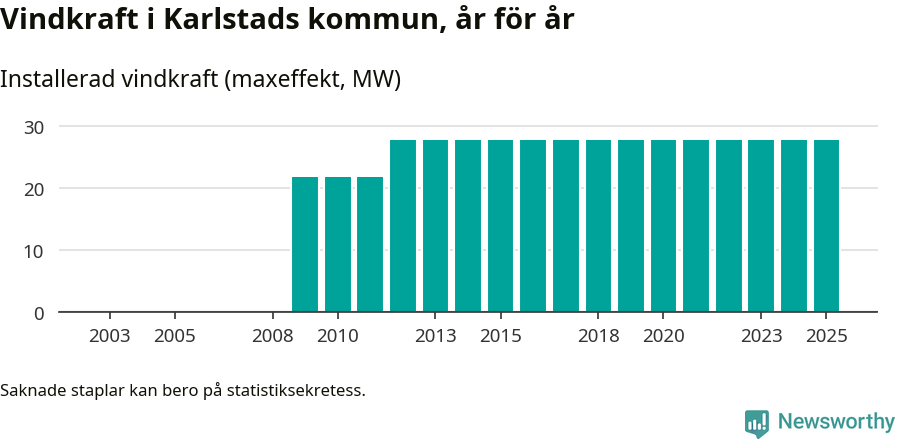 stapeldiagram som visar den totala installerade effekten från år till år.