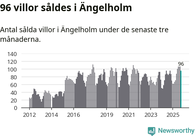 Graf: Antal sålda villor i Ängelholms kommun