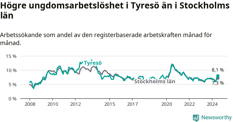 Graf: Arbetslöshet bland unga i Tyresö kommun och Stockholms län