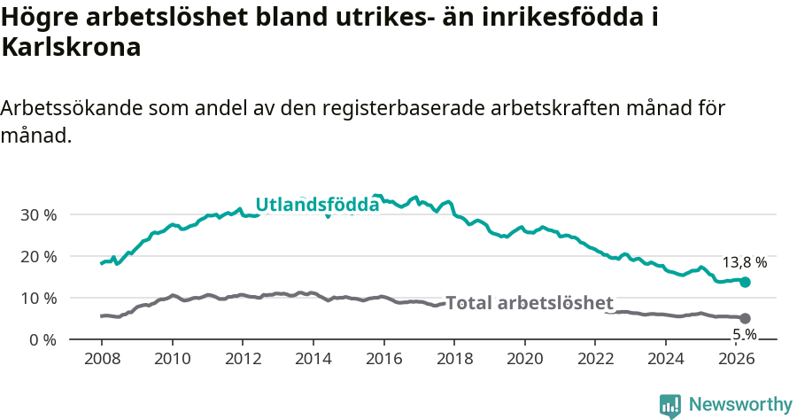 Graf: Skillnad i arbetslöshet mellan utrikesfödda och hela befolkningen i Karlskrona kommun