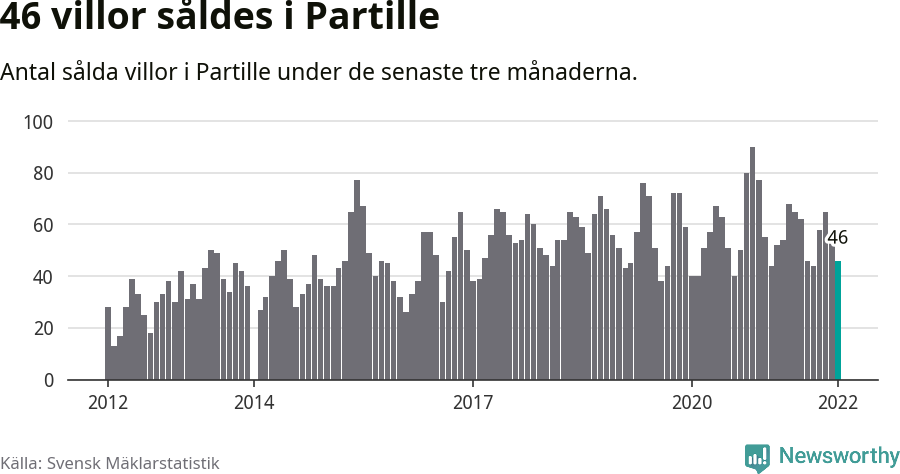 Graf: Antal sålda villor i Partille kommun