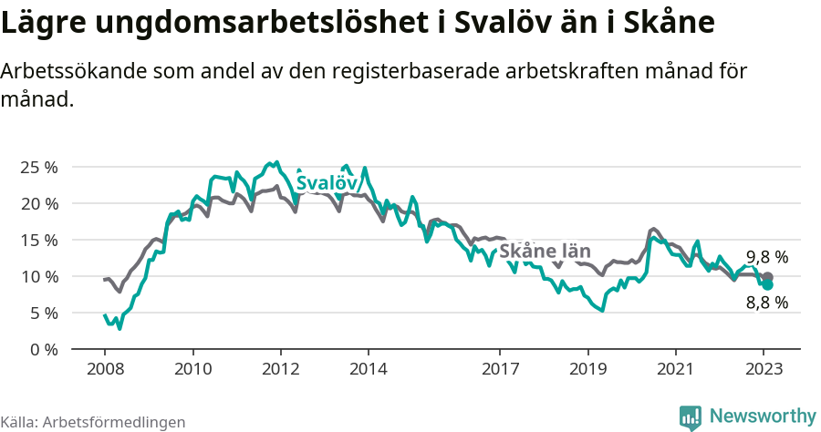 Graf: Arbetslöshet bland unga i Svalövs kommun och Skåne län