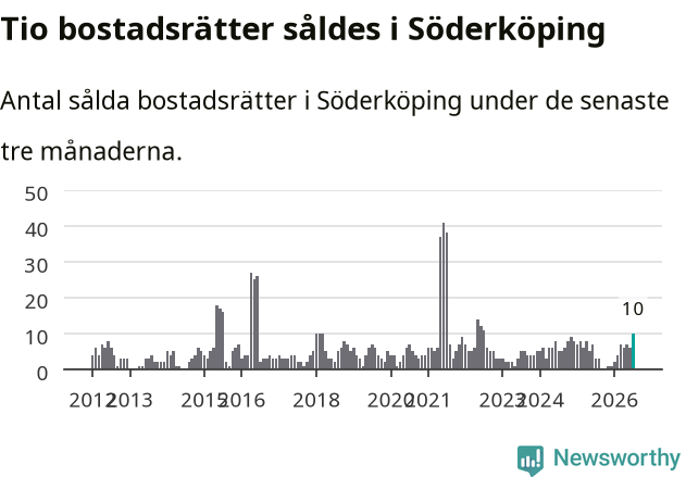Graf: Antal sålda bostadsrätter i Söderköpings kommun