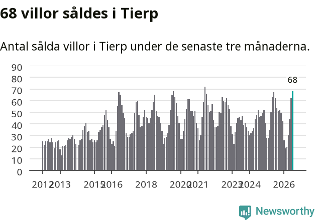 Graf: Antal sålda villor i Tierps kommun