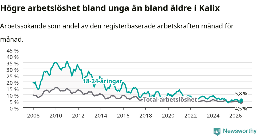 Graf: Skillnad i arbetslöshet mellan unga och hela befolkningen i Kalix kommun