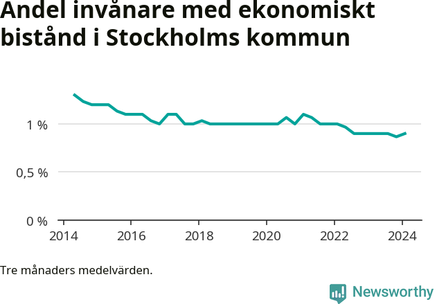 Graf över andelen biståndstagare per tremånadersperiod