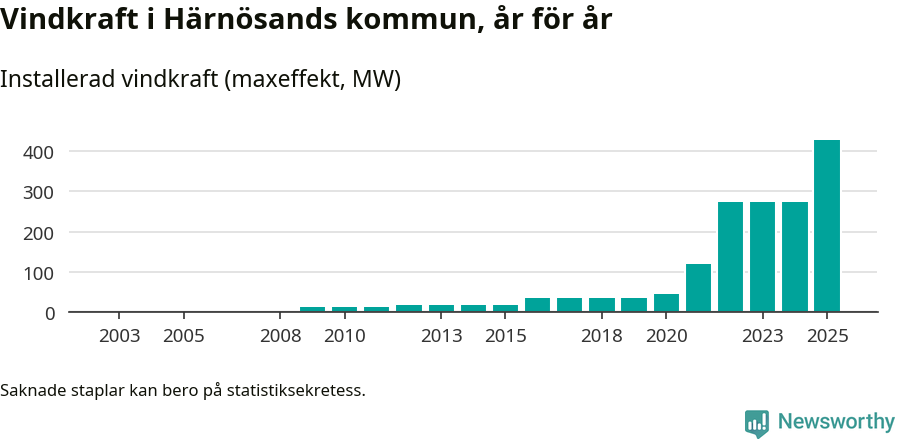 stapeldiagram som visar den totala installerade effekten från år till år.