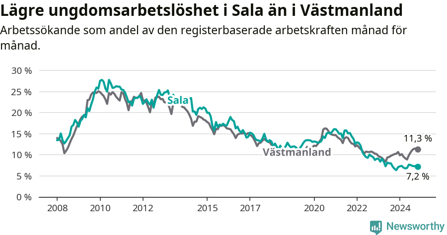 Graf: Arbetslöshet bland unga i Sala kommun och Västmanlands län