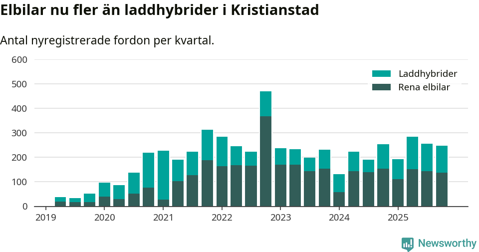 Graf: Antal nya laddhybrider och elbilar över tid