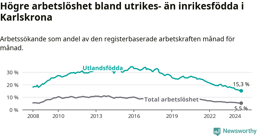 Graf: Skillnad i arbetslöshet mellan utrikesfödda och hela befolkningen i Karlskrona kommun