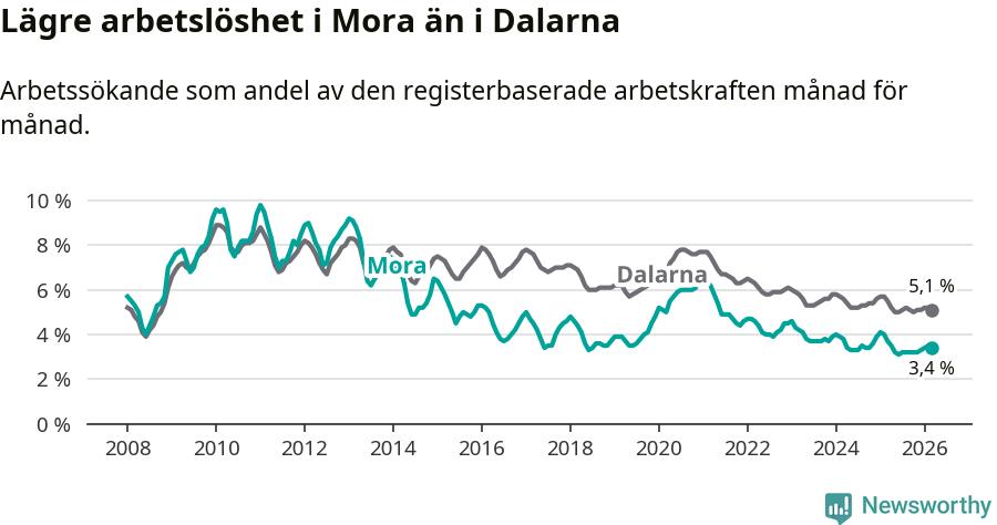 Graf: Arbetslöshet i Mora kommun och Dalarnas län
