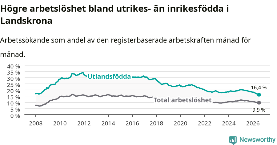 Graf: Skillnad i arbetslöshet mellan utrikesfödda och hela befolkningen i Landskrona kommun