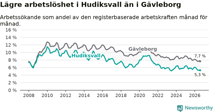 Graf: Arbetslöshet i Hudiksvalls kommun och Gävleborgs län
