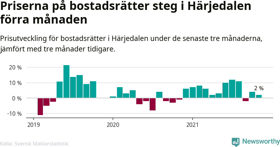 Graf: Prisutveckling för bostadsrätter i Härjedalens kommun