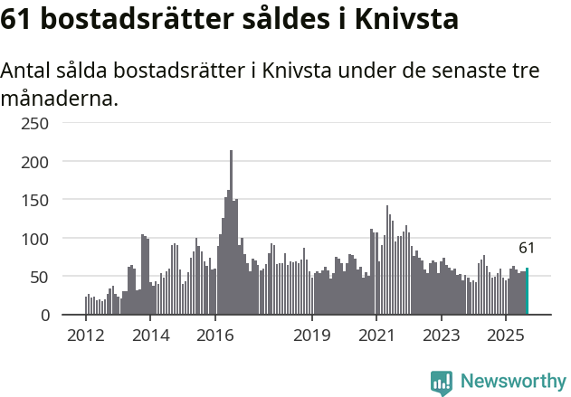 Graf: Antal sålda bostadsrätter i Knivsta kommun