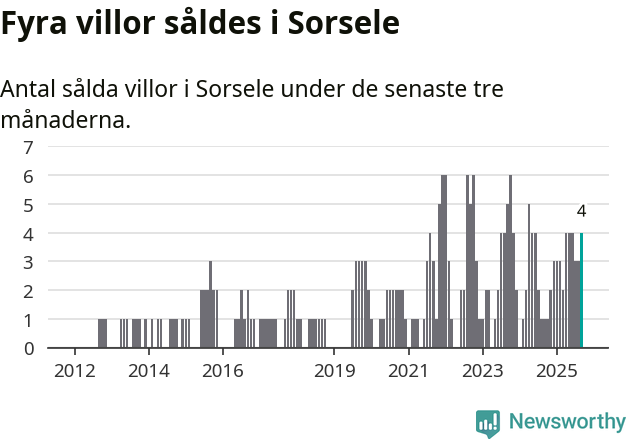Graf: Antal sålda villor i Sorsele kommun