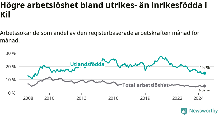 Graf: Skillnad i arbetslöshet mellan utrikesfödda och hela befolkningen i Kils kommun