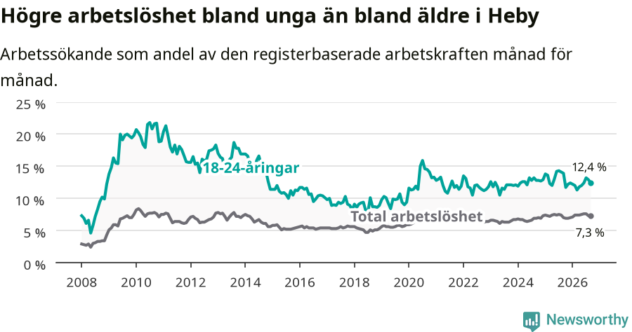 Graf: Skillnad i arbetslöshet mellan unga och hela befolkningen i Heby kommun