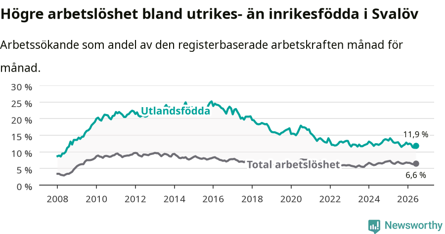 Graf: Skillnad i arbetslöshet mellan utrikesfödda och hela befolkningen i Svalövs kommun