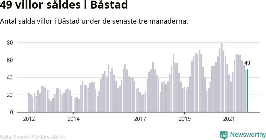 Graf: Antal sålda villor i Båstads kommun