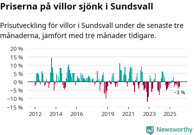 Graf: Prisutveckling för villor i Sundsvalls kommun