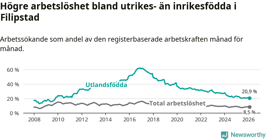 Graf: Skillnad i arbetslöshet mellan utrikesfödda och hela befolkningen i Filipstads kommun
