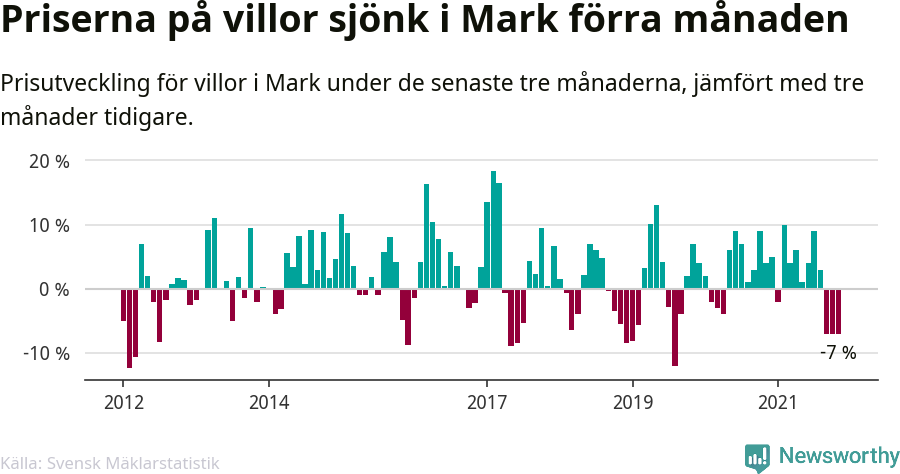 Graf: Prisutveckling för villor i Marks kommun
