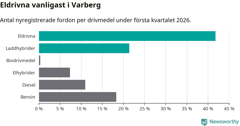 Graf: Antal nyregistrerade fordon per drivmedel