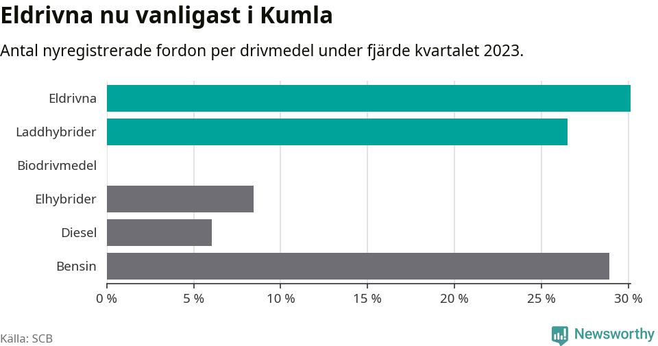 Graf: Antal nyregistrerade fordon per drivmedel