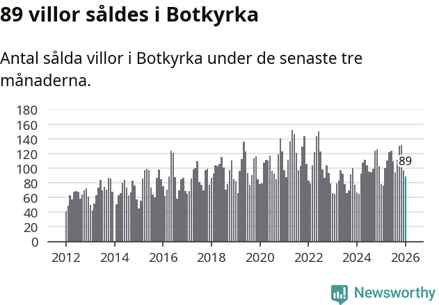 Graf: Antal sålda villor i Botkyrka kommun