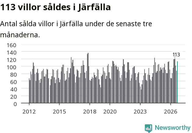 Graf: Antal sålda villor i Järfälla kommun