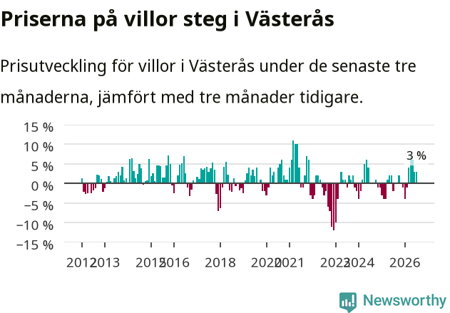 Graf: Prisutveckling för villor i Västerås kommun