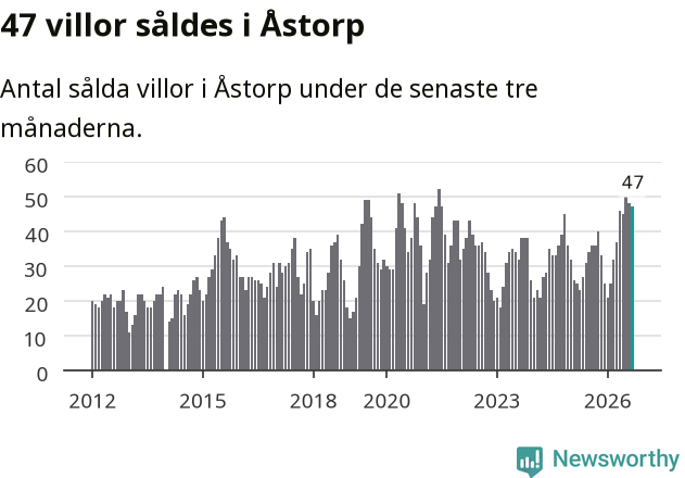 Graf: Antal sålda villor i Åstorps kommun