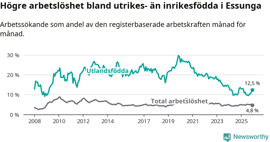 Graf: Skillnad i arbetslöshet mellan utrikesfödda och hela befolkningen i Essunga kommun