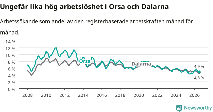 Graf: Arbetslöshet i Orsa kommun och Dalarnas län