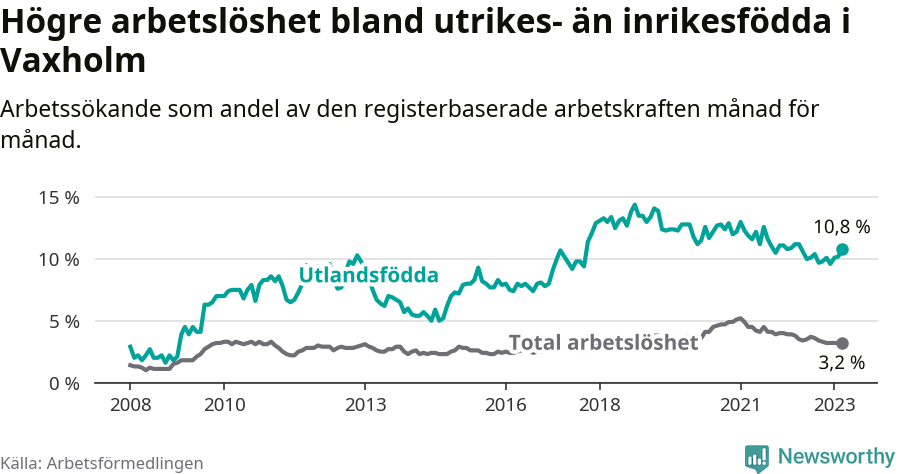 Graf: Skillnad i arbetslöshet mellan utrikesfödda och hela befolkningen i Vaxholms kommun
