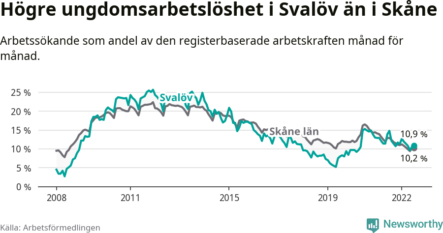 Graf: Arbetslöshet bland unga i Svalövs kommun och Skåne län