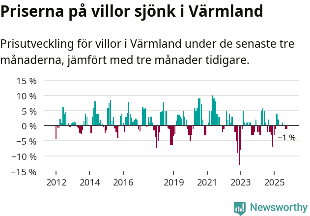 Graf: Prisutveckling för villor i Värmlands län