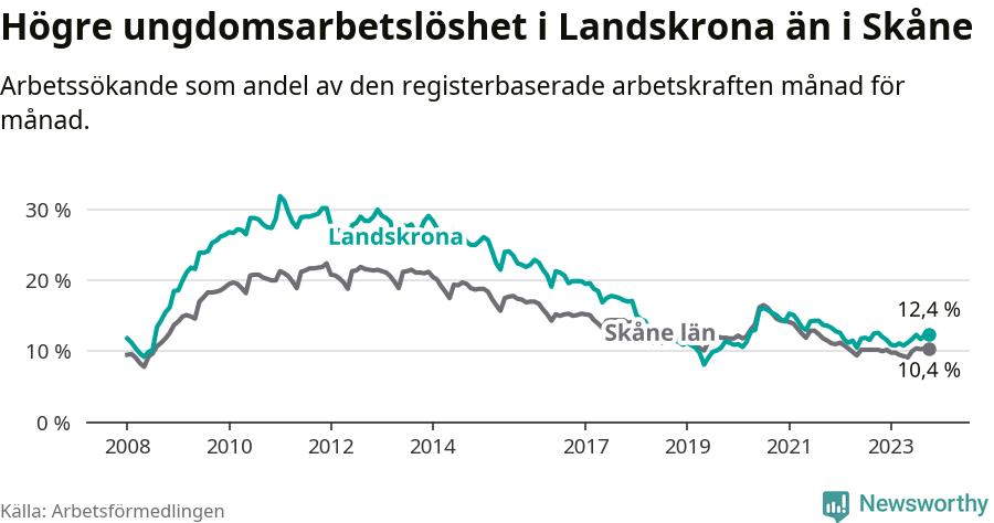 Graf: Arbetslöshet bland unga i Landskrona kommun och Skåne län