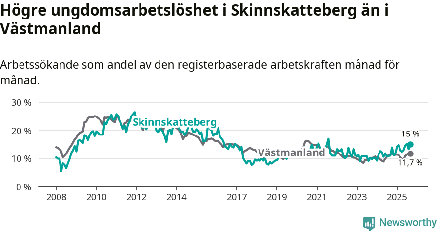 Graf: Arbetslöshet bland unga i Skinnskattebergs kommun och Västmanlands län