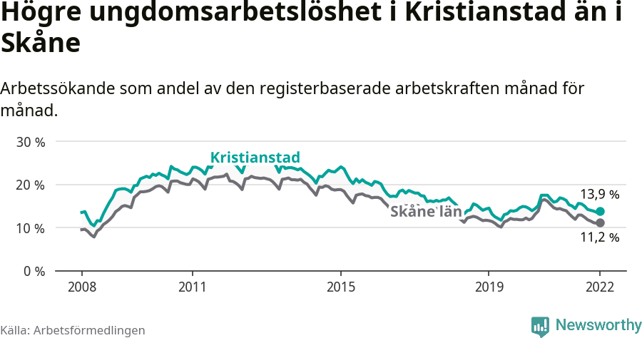 Graf: Arbetslöshet bland unga i Kristianstads kommun och Skåne län