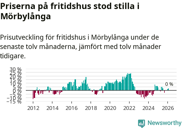 Graf: Prisutveckling för fritidshus i Mörbylånga kommun